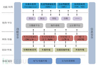 智能網(wǎng)聯(lián)汽車信息安全風(fēng)險分析與技術(shù)實(shí)踐路徑探討